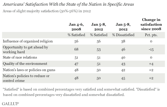 Americans' Satisfaction With the State of the Nation in Specific Areas: Areas of slight majority satisfaction in 2012