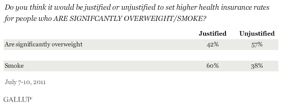 Do you think it would be justified or unjustified to set higher health insurance rates for people who are significantly overweight/smoke? July 2011 results