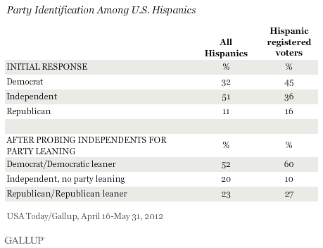 Party Identification Among U.S. Hispanics, April-May 2012