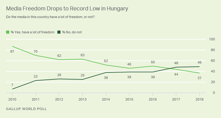 Line graph. Hungarians' ratings of the freedom of the media in Hungary, 2010-2018.