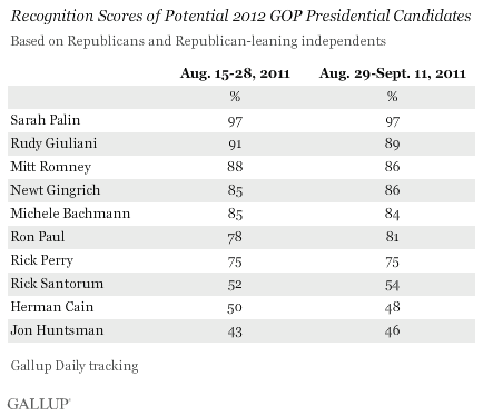 Recognition Scores of Potential 2012 GOP Presidential Candidates, Late August and Early September 2011