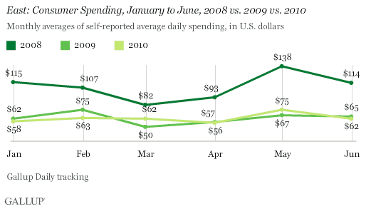 East: Consumer Spending, January to June, 2008 vs. 2009 vs. 2010
