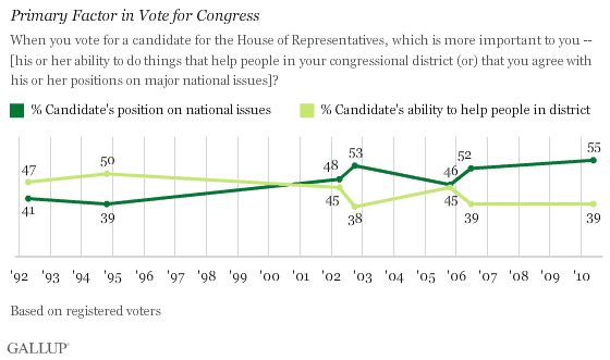 1992-2010 Trend: Primary Factor in Vote for Congress -- Candidate's Ability to Help People in District or Candidate's Position on National Issues