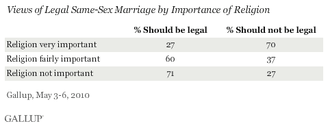 Views of Legal Same-Sex Marriage by Importance of Religion