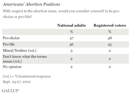 Americans' Abortion Positions, Among National Adults and Registered Voters