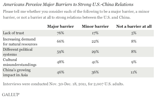 Americans Perceive Major Barriers to U.S.-China Relations