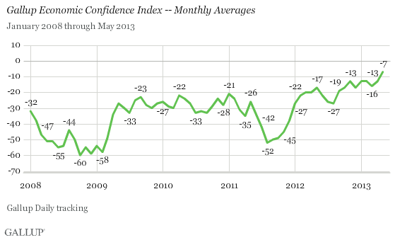 Economic Confidence Index