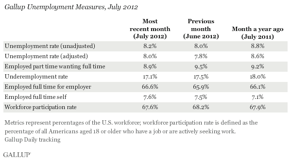 Gallup Unemployment Measures, July 2012