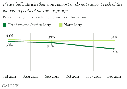 Egyptians who do not support political parties in Egypt