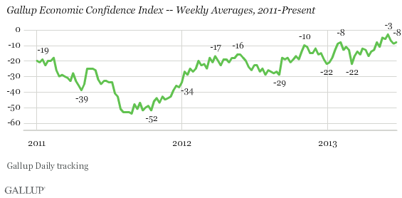 Gallup Economic Confidence Index -- Weekly Averages, 2011-Present