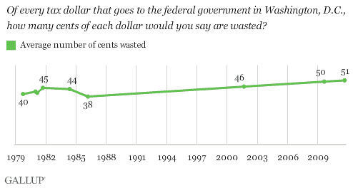 Of every tax dollar that goes to the federal government in Washington, D.C., how many cents of each dollar would you say are wasted? 1979-2011 trend