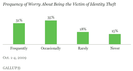 Frequency of Worry About Being the Victim of Identity Theft