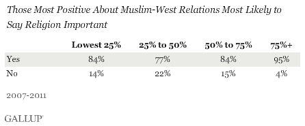 Most positive about Muslim-West relations, most likely to say religion important