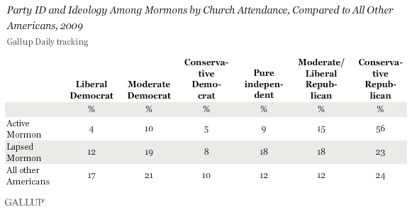 Party ID and Ideology Among Mormons by Church Attendance, Compared to All Other Americans, 2009