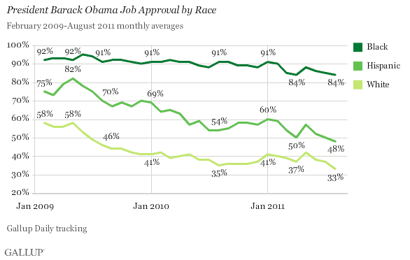 President Barack Obama Job Approval by Race