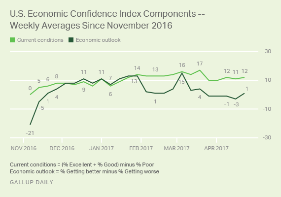 Gallup U.S. Economic Confidence Index