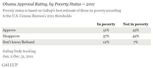 Party Identification of American Adults, by Poverty Status -- 2011