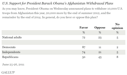 June 2011: U.S. Support for President Barack Obama's Afghanistan Withdrawal Plans