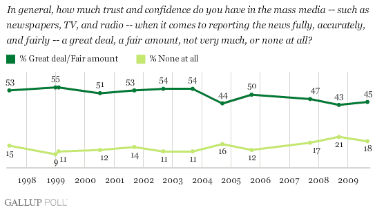How Much Trust and Confidence Do You Have in the Mass Media?