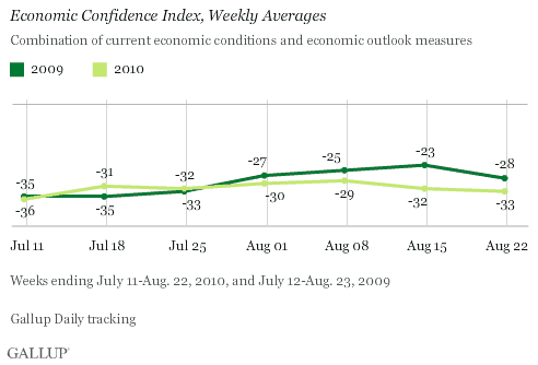 Economic Confidence Index, Weekly Averages, Weeks Ending July 11-Aug 22, 2010, and July 12-Aug. 23, 2009