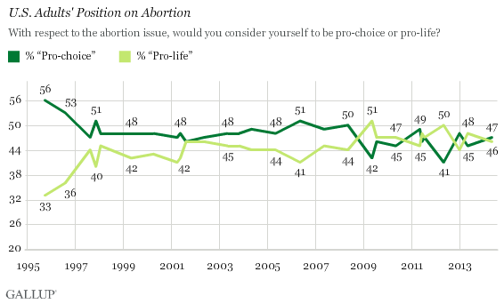 Pro-Life and Pro-Choice Perspectives on Abortion