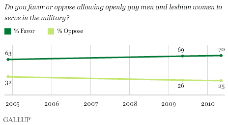 2004-2010 Trend: Do You Favor or Oppose Allowing Openly Gay Men and Lesbian Women to Serve in the Military?