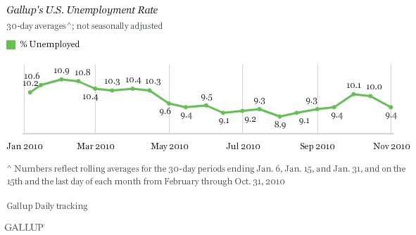 Gallup's U.S. Unemployment Rate, January-October 2010 Trend
