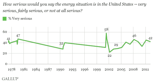 Trend: How serious would you say the energy situation is in the United States -- very serious, fairly serious, or not at all serious? 