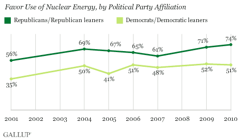 2001-2010 Trend: Favor Use of Nuclear Energy, by Political Party Affiliation