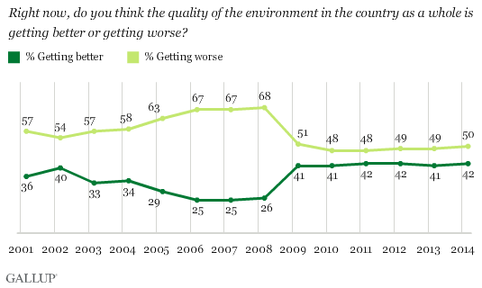 Trend: Right now, do you think the quality of the environment in the country as a whole is getting better or getting worse?