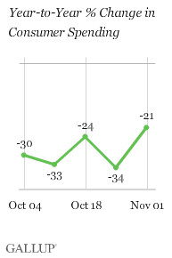 Year-to-Year % Change in Consumer Spending, Weeks Ending Oct. 4-Nov. 1, 2009