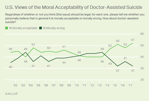 Trend: U.S. Views of the Moral Acceptability of Doctor-Assisted Suicide