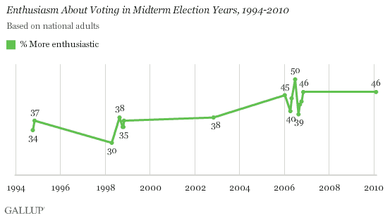 Enthusiasm About Voting in Midterm Election Years, 1994-2010