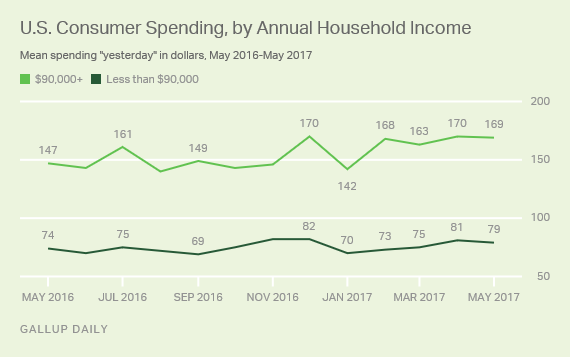US Consumer Spending Income