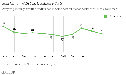 Trend: Satisfaction With U.S. Healthcare Costs