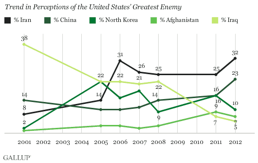 Trend in Perceptions of the United States’ Greatest Enemy -- Five Countries: Iran, China, North Korea, Afghanistan, Iraq