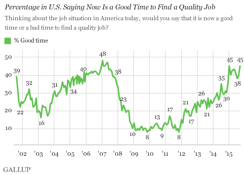 Percentage in U.S. Saying Now Is a Good Time to Find a Quality Job