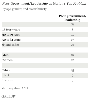 Poor Government/Leadership as Nation's Top Problem, by Age, Gender, and Race/Ethnicity