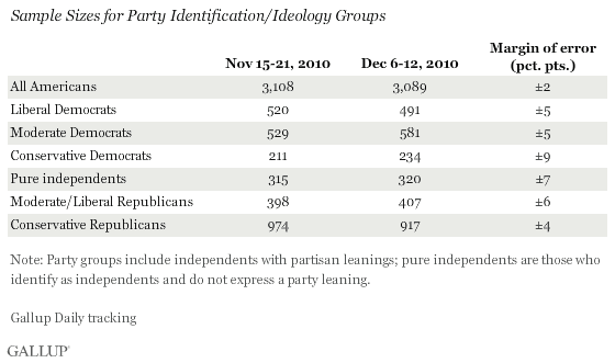 Sample Sizes for Party Identification/Ideology Groups, Mid-November and Early December 2010 Weekly Polling