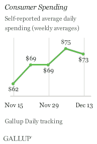 Consumer Spending, Weeks Ending Nov. 15-Dec. 13, 2009