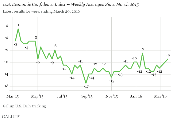 U.S. Economic Confidence Index -- Weekly Averages Since March 2015