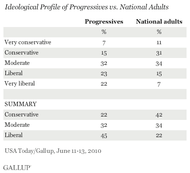 Ideological Profile of Progressives vs. National Adults -- Conservative, Moderate, Liberal