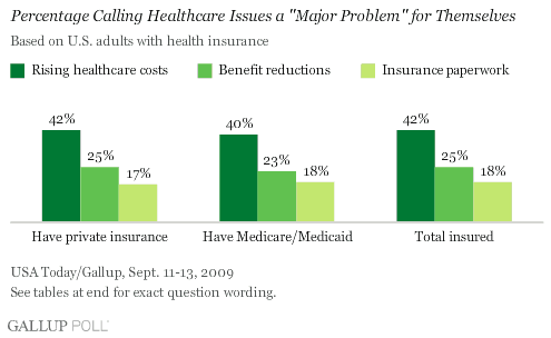 'Percentage Calling Healthcare Issues a 