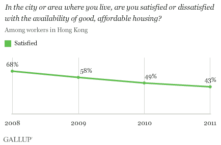 Percentages in Hong Kong happy with area living.gif
