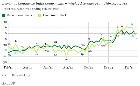 Economic Confidence Index Components -- Weekly Averages From February 2014