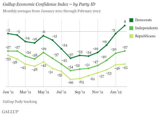 Gallup Economic Confidence Index -- by Party ID, January 2011-February 2012, Monthly Averages