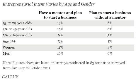 Entrepreneurial intent varies by age and gender