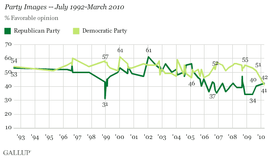 Republican and Democratic Party Favorable Images, July 1992-March 2010 Trend