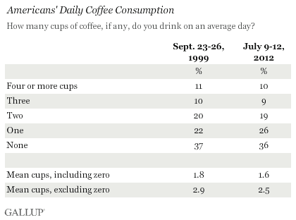Americans' Daily Coffee Consumption