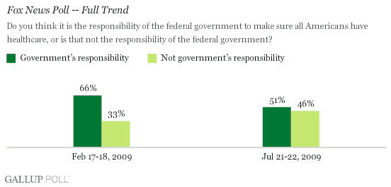 Is It the Responsibility of the Federal Government to Make Sure All Americans Have Healthcare, or Not? (Fox News Poll)